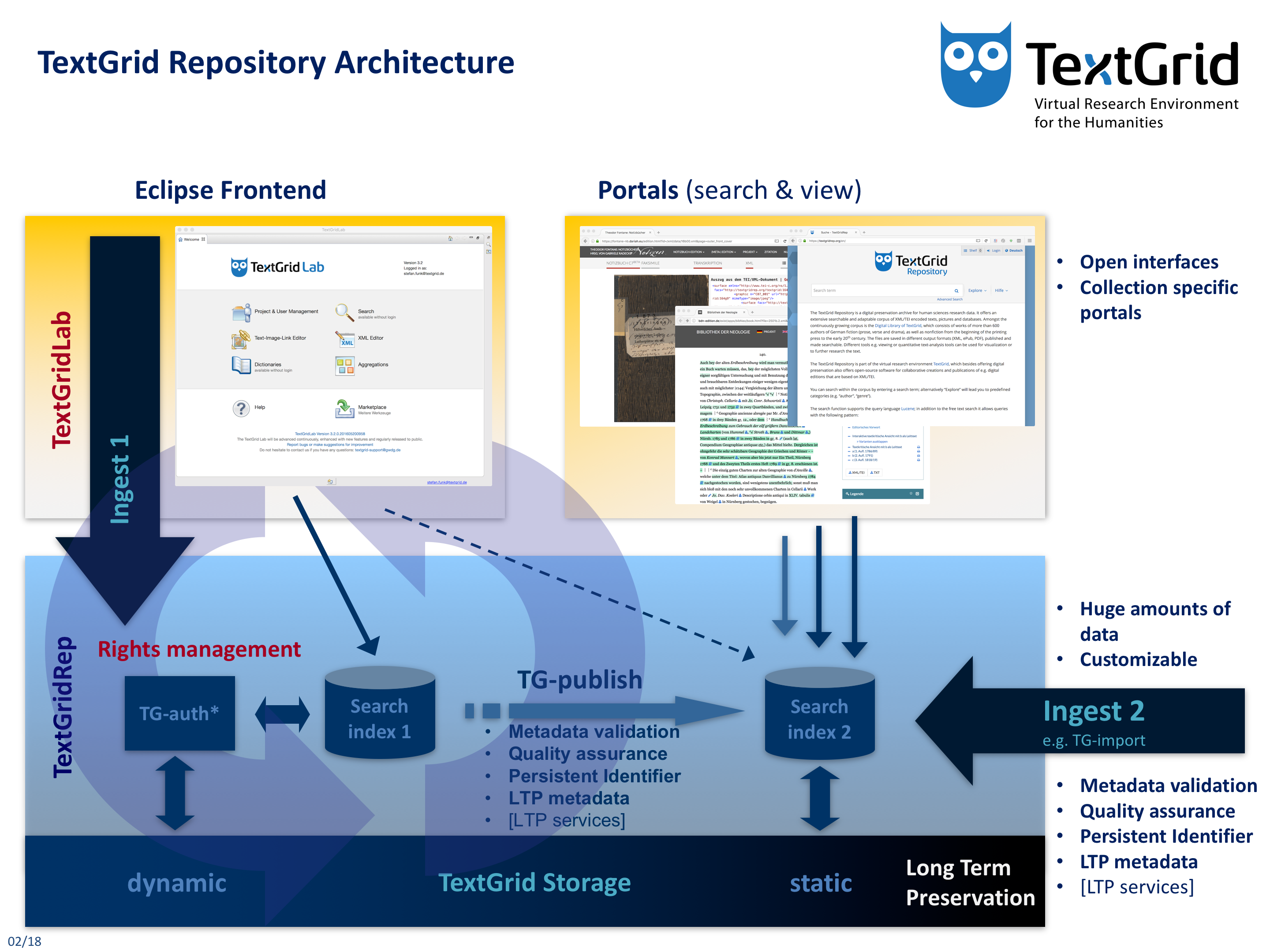 Fig. 1: The TextGrid Repository Architecture
