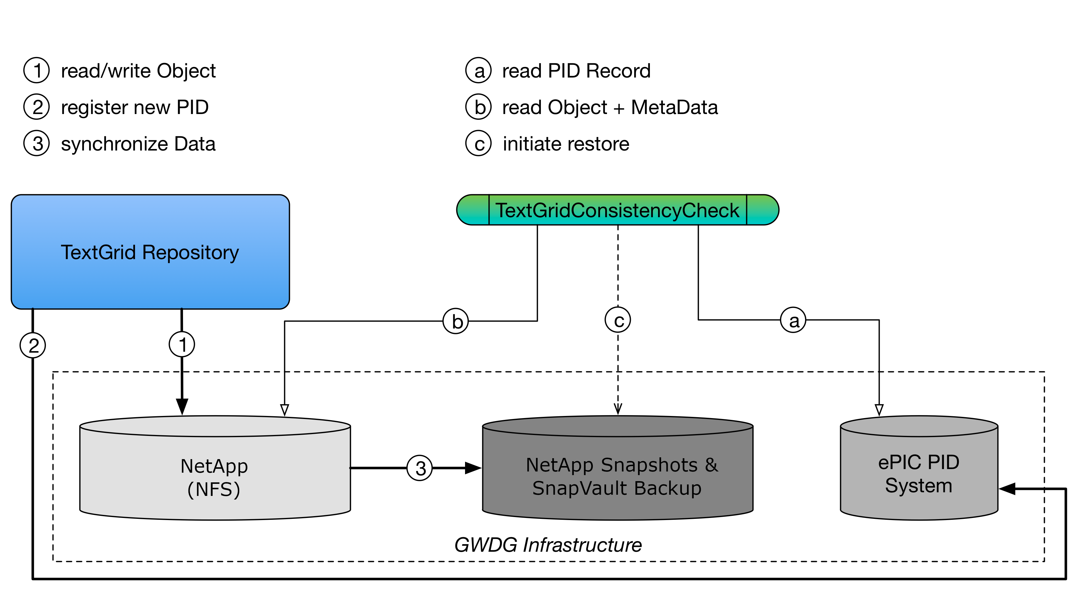 Fig. 6: Underlying Storage System Infrastructure